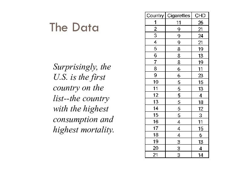 The Data Surprisingly, the U.S. is the first country on the