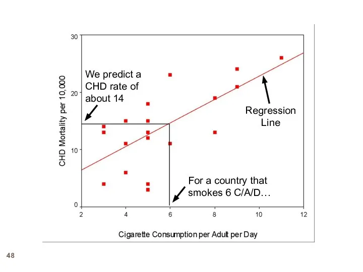 For a country that smokes 6 C/A/D… We predict a CHD