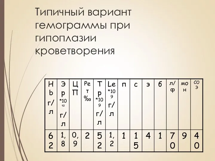 Типичный вариант гемограммы при гипоплазии кроветворения