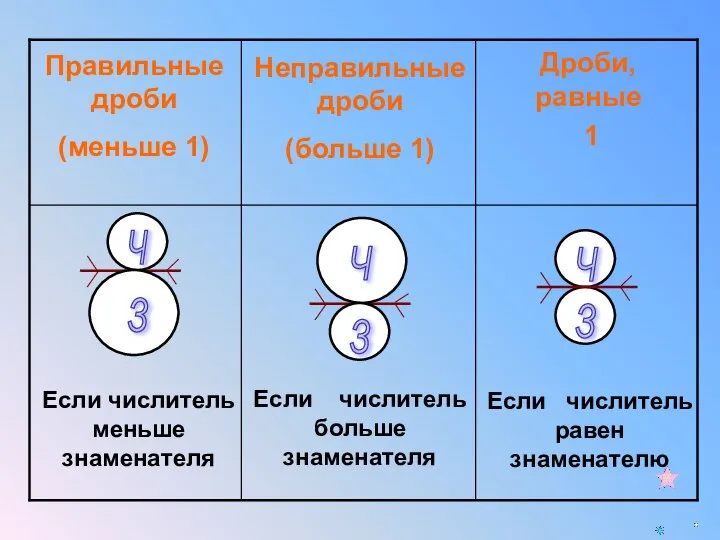 Если числитель больше знаменателя Если числитель меньше знаменателя Если числитель равен