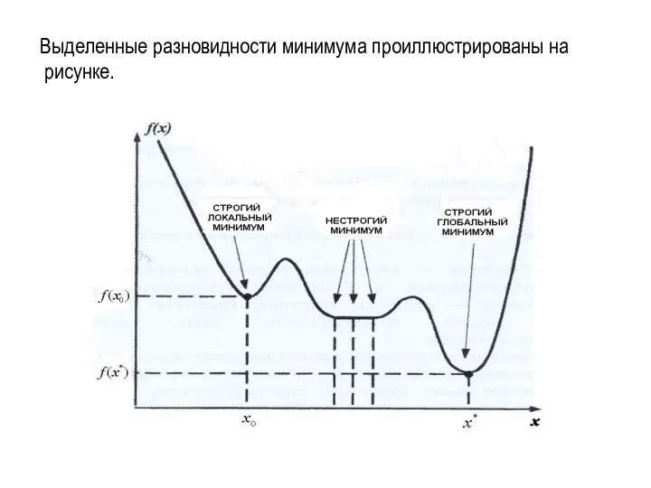 Выделенные разновидности минимума проиллюстрированы на рисунке.