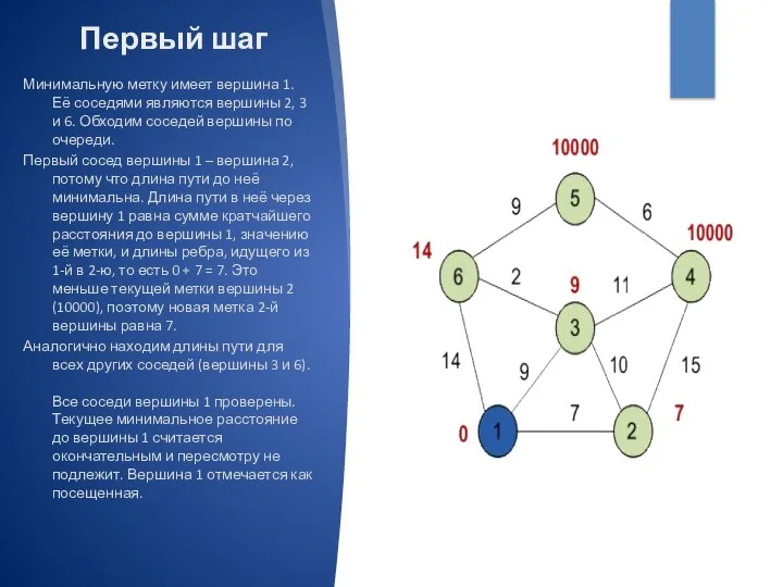 Первый шаг Минимальную метку имеет вершина 1. Её соседями являются вершины