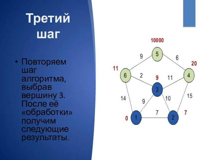 Третий шаг Повторяем шаг алгоритма, выбрав вершину 3. После её «обработки» получим следующие результаты.