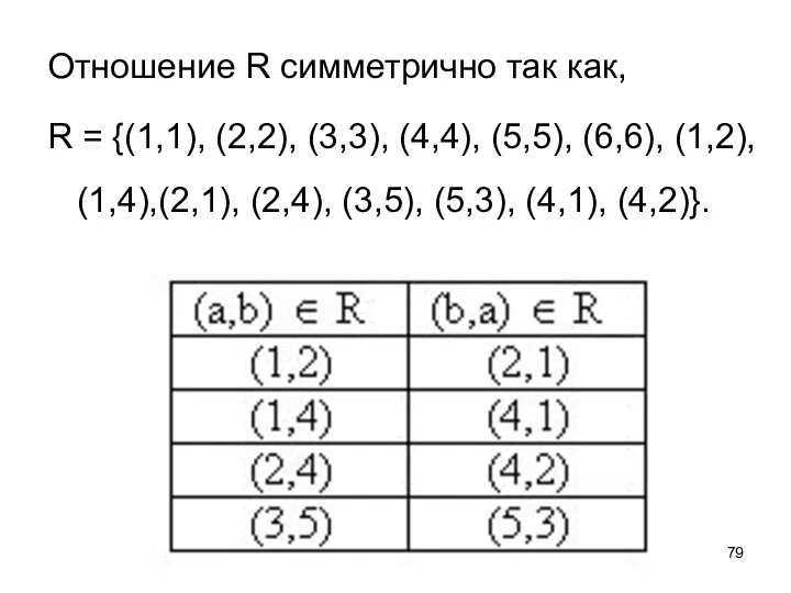 Отношение R симметрично так как, R = {(1,1), (2,2), (3,3), (4,4),