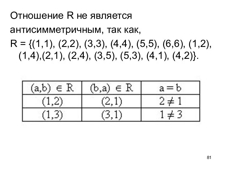 Отношение R не является антисимметричным, так как, R = {(1,1), (2,2),