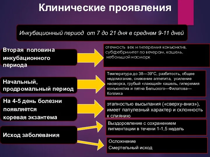 Клинические проявления отечность век и гиперемия конъюнктив, субфебрилитет по вечерам, кашель,