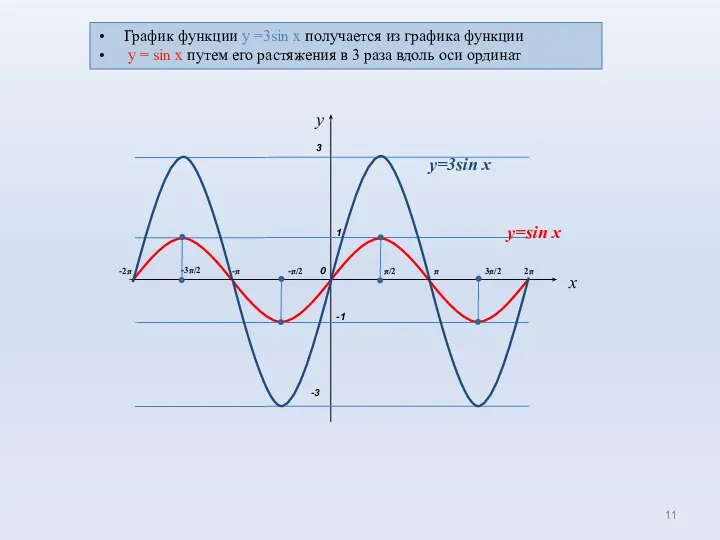 0 1 π/2 π -π x -π/2 -1 3π/2 2π -3π/2