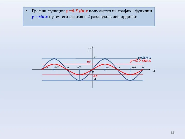 0 1 π/2 π -π x -π/2 -1 3π/2 2π -3π/2