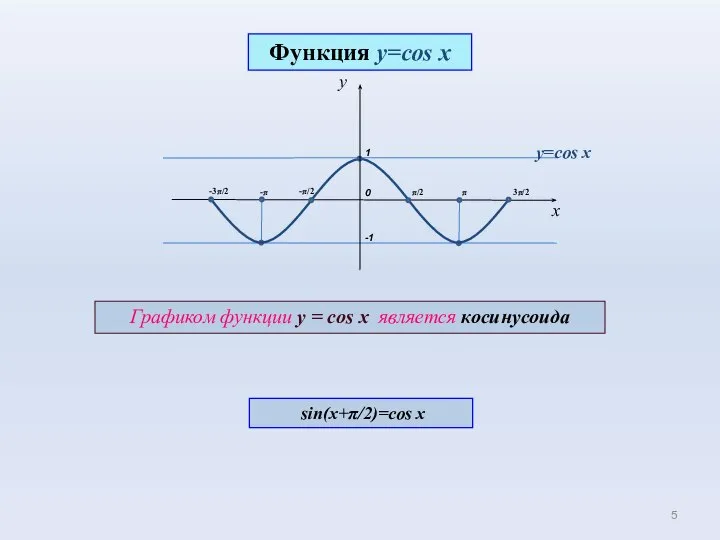 0 1 π/2 π -π x -π/2 -1 3π/2 -3π/2 y=cos