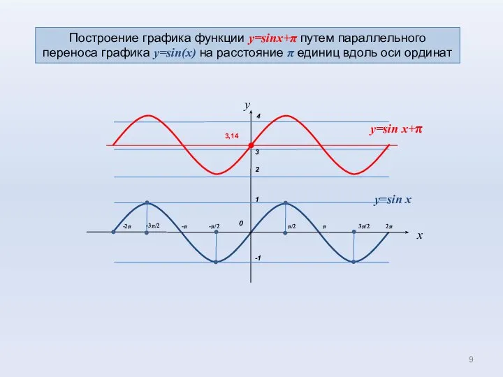 0 1 π/2 π -π x -π/2 -1 3π/2 2π -3π/2