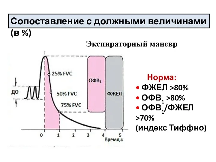 Сопоставление с должными величинами (в %) Норма: • ФЖЕЛ >80% •