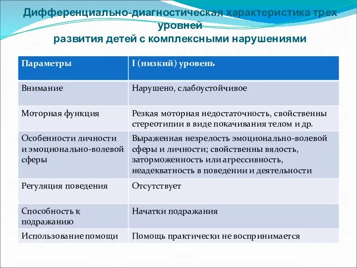 Дифференциально-диагностическая характеристика трех уровней развития детей с комплексными нарушениями