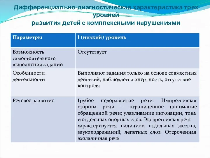 Дифференциально-диагностическая характеристика трех уровней развития детей с комплексными нарушениями