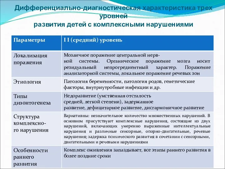 Дифференциально-диагностическая характеристика трех уровней развития детей с комплексными нарушениями