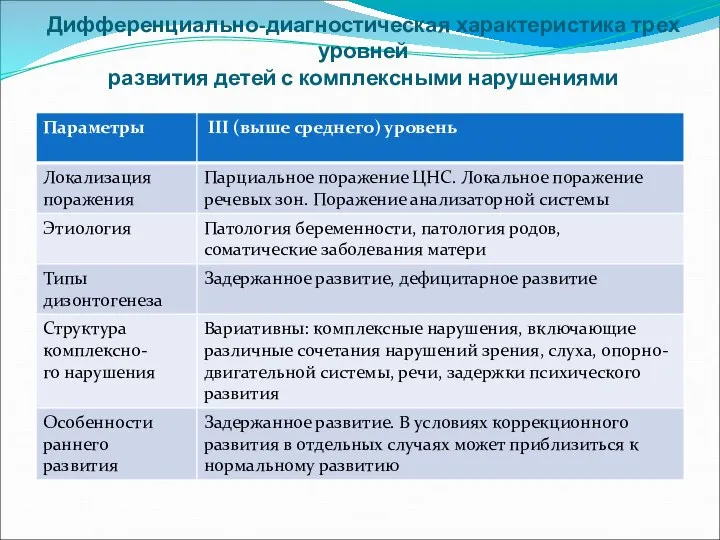 Дифференциально-диагностическая характеристика трех уровней развития детей с комплексными нарушениями