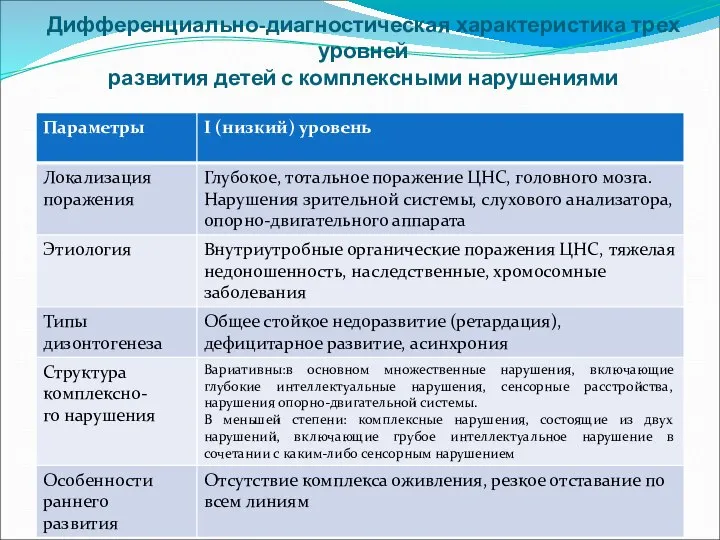 Дифференциально-диагностическая характеристика трех уровней развития детей с комплексными нарушениями