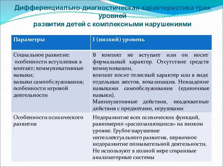 Дифференциально-диагностическая характеристика трех уровней развития детей с комплексными нарушениями