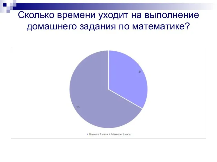 Сколько времени уходит на выполнение домашнего задания по математике?