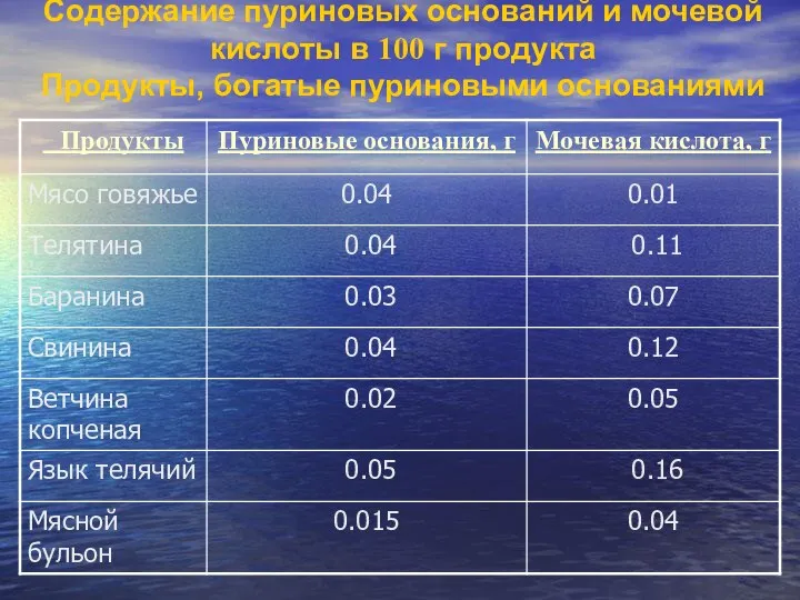 Содержание пуриновых оснований и мочевой кислоты в 100 г продукта Продукты, богатые пуриновыми основаниями