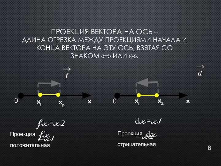 ПРОЕКЦИЯ ВЕКТОРА НА ОСЬ – ДЛИНА ОТРЕЗКА МЕЖДУ ПРОЕКЦИЯМИ НАЧАЛА И