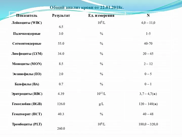 Общий анализ крови от 22.01.2018г.