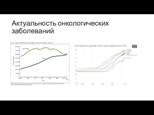 Актуальность онкологических заболеваний