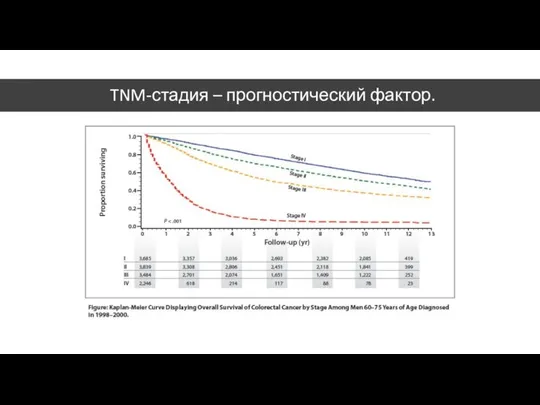 TNM-стадия – прогностический фактор.