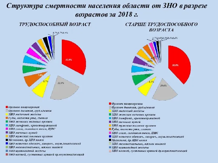 Структура смертности населения области от ЗНО в разрезе возрастов за 2018 г.