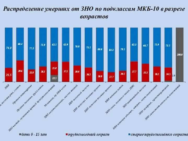 Распределение умерших от ЗНО по подклассам МКБ-10 в разрезе возрастов