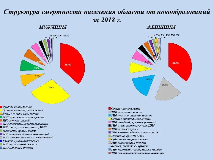 Структура смертности населения области от новообразований за 2018 г.