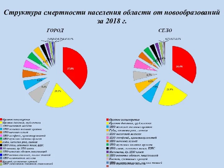 Структура смертности населения области от новообразований за 2018 г.