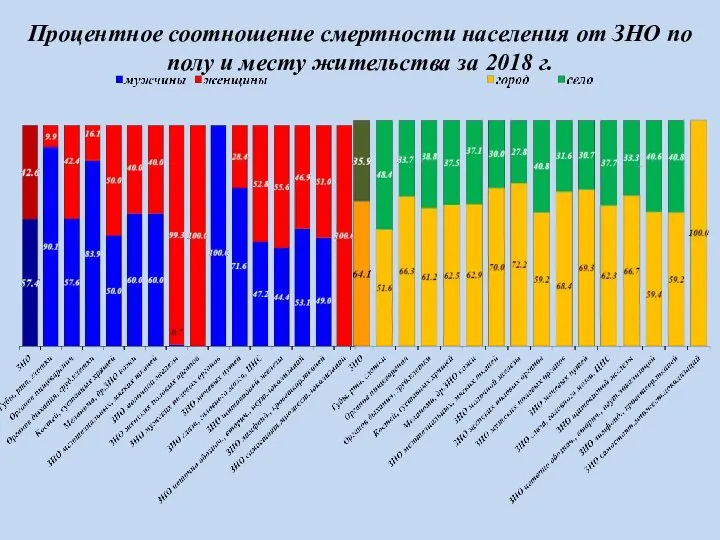 Процентное соотношение смертности населения от ЗНО по полу и месту жительства за 2018 г.