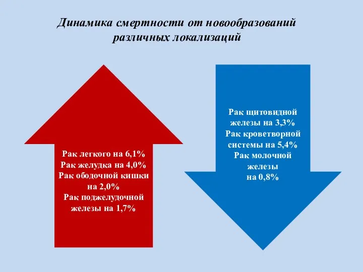 Рак щитовидной железы на 3,3% Рак кроветворной системы на 5,4% Рак