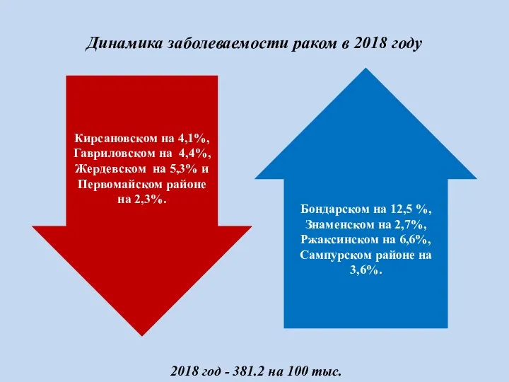 Динамика заболеваемости раком в 2018 году Кирсановском на 4,1%, Гавриловском на