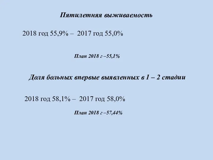 Пятилетняя выживаемость 2018 год 55,9% – 2017 год 55,0% 2018 год