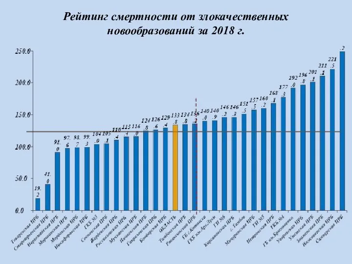 Рейтинг смертности от злокачественных новообразований за 2018 г.