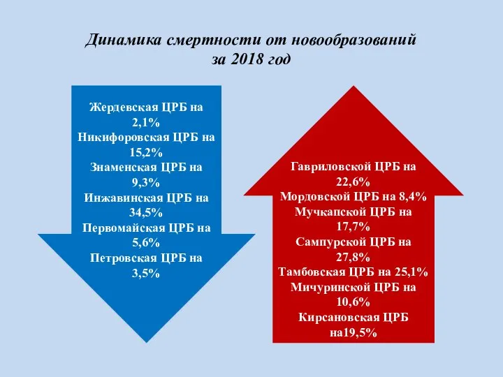 Жердевская ЦРБ на 2,1% Никифоровская ЦРБ на 15,2% Знаменская ЦРБ на