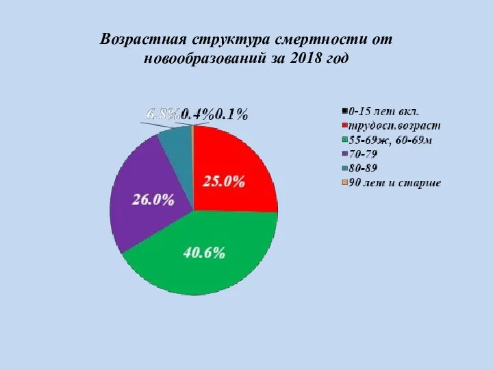 Возрастная структура смертности от новообразований за 2018 год