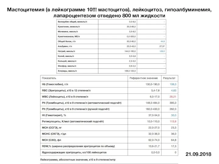 Мастоцитемия (в лейкограмме 10!!! мастоцитов), лейкоцитоз, гипоалбуминемия, лапароцентезом отведено 800 мл жидкости 21.09.2018