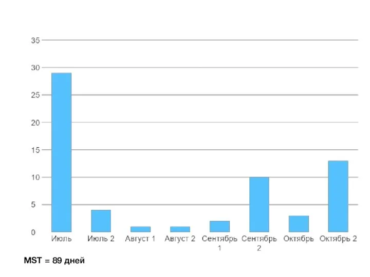 MST = 89 дней