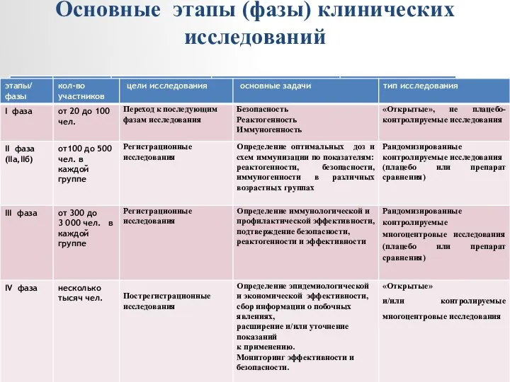 Основные этапы (фазы) клинических исследований