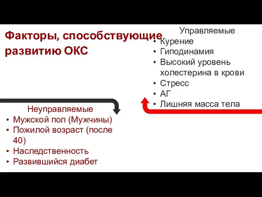 Факторы, способствующие развитию ОКС Неуправляемые Мужской пол (Мужчины) Пожилой возраст (после