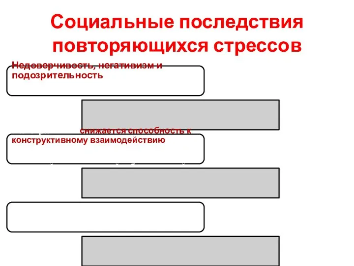 Социальные последствия повторяющихся стрессов Недоверчивость, негативизм и подозрительность, в том числе,