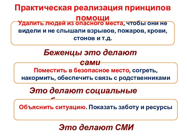 Практическая реализация принципов помощи Это делают СМИ Удалить людей из опасного