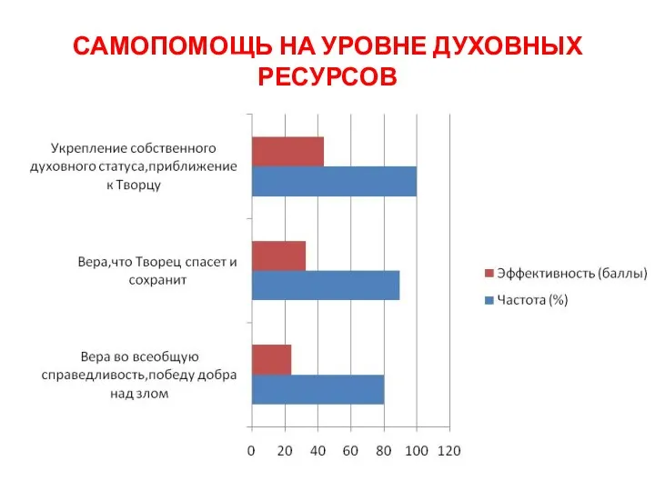 САМОПОМОЩЬ НА УРОВНЕ ДУХОВНЫХ РЕСУРСОВ