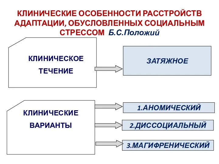 КЛИНИЧЕСКИЕ ОСОБЕННОСТИ РАССТРОЙСТВ АДАПТАЦИИ, ОБУСЛОВЛЕННЫХ СОЦИАЛЬНЫМ СТРЕССОМ Б.С.Положий 1.АНОМИЧЕСКИЙ 2.ДИССОЦИАЛЬНЫЙ 3.МАГИФРЕНИЧЕСКИЙ ЗАТЯЖНОЕ КЛИНИЧЕСКИЕ ВАРИАНТЫ КЛИНИЧЕСКОЕ ТЕЧЕНИЕ