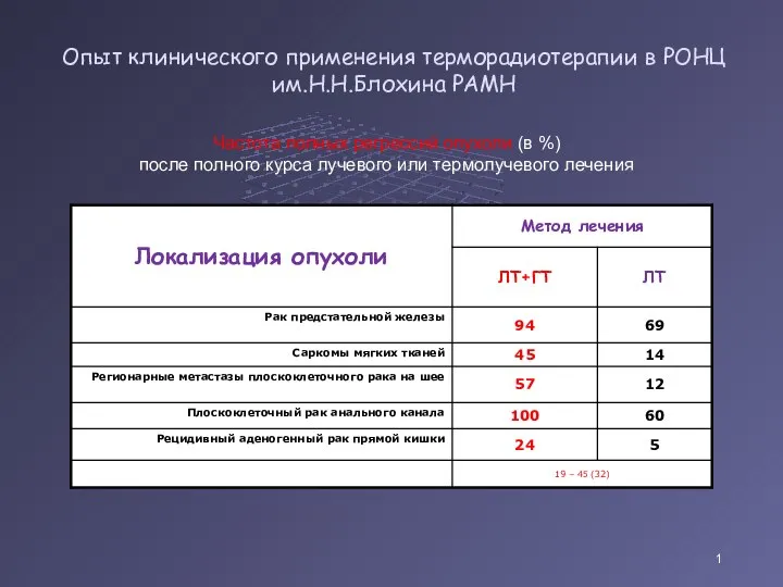 1 Опыт клинического применения терморадиотерапии в РОНЦ им.Н.Н.Блохина РАМН Частота полных