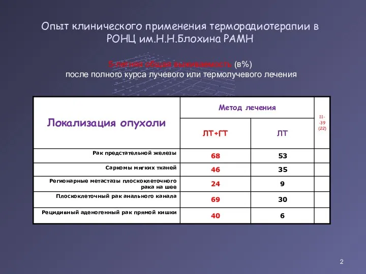 2 Опыт клинического применения терморадиотерапии в РОНЦ им.Н.Н.Блохина РАМН 5-летняя общая