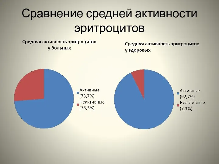 Сравнение средней активности эритроцитов