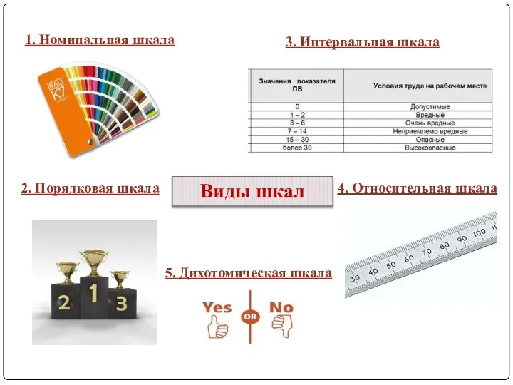 1. Номинальная шкала 2. Порядковая шкала 3. Интервальная шкала 4. Относительная